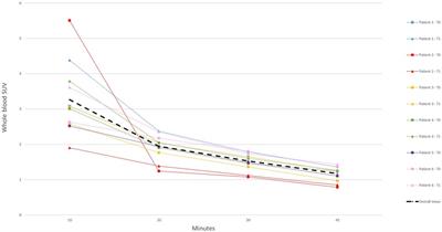Performance of simplified methods for quantification of [18F]NaF uptake in fibrodysplasia ossificans progressiva